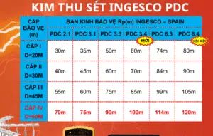 Bán kính bảo vệ ingesco. bảo vệ công trình